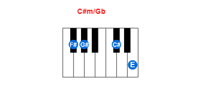 C#m/Gb piano chord charts/diagrams and inversions