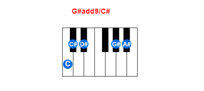 G#add9/C# piano chord charts/diagrams and inversions