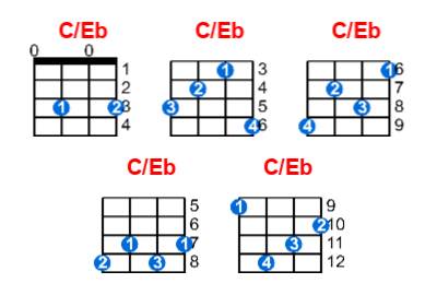 C/Eb ukulele chord charts/diagrams with finger positions and variations