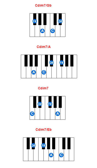 Cdim7/Gb piano chord charts/diagrams and inversions