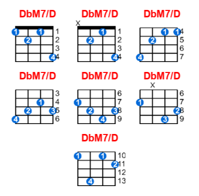 DbM7/D ukulele chord charts/diagrams with finger positions and variations