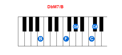 DbM7/B piano chord charts/diagrams and inversions
