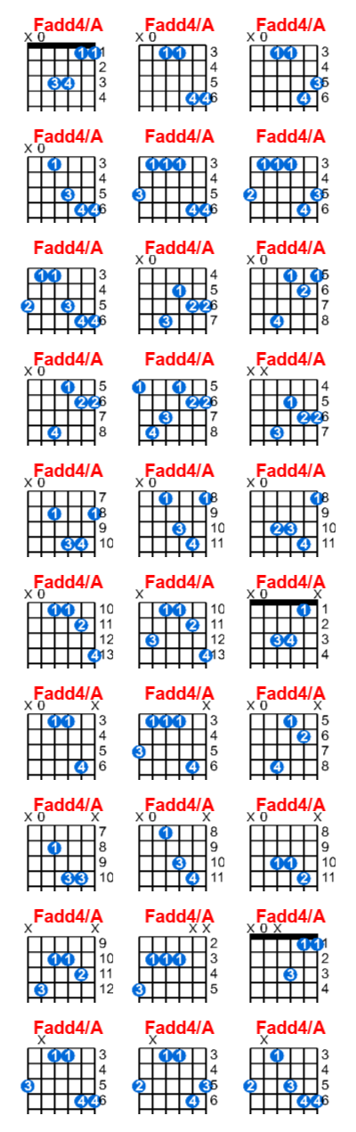 Fadd4/A guitar chord charts/diagrams with finger positions and variations