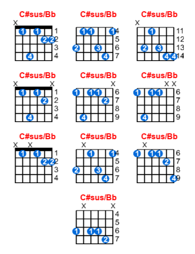 C#sus/Bb guitar chord charts/diagrams with finger positions and variations