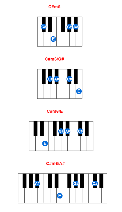 C#m6 piano chord charts/diagrams and inversions