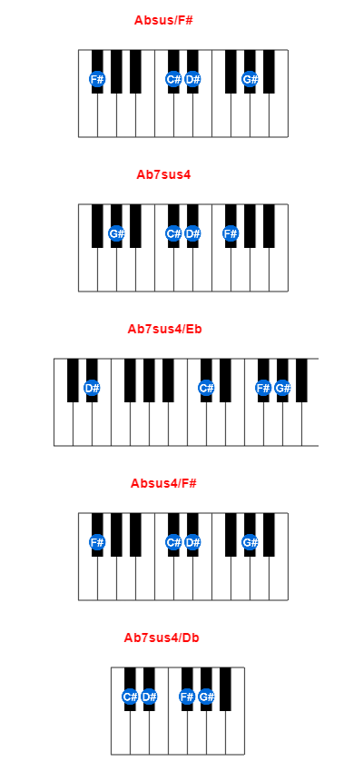 Absus/F# piano chord charts/diagrams and inversions