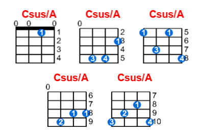 Csus/A ukulele chord charts/diagrams with finger positions and variations