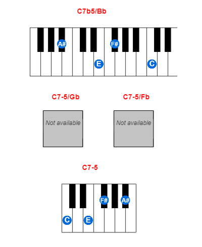 C7b5/Bb piano chord charts/diagrams and inversions