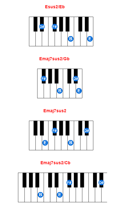 Esus2/Eb piano chord charts/diagrams and inversions
