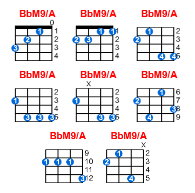 BbM9/A ukulele chord charts/diagrams with finger positions and variations