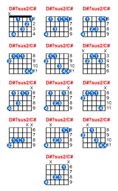 D#7sus2/C# guitar chord charts/diagrams with finger positions and variations