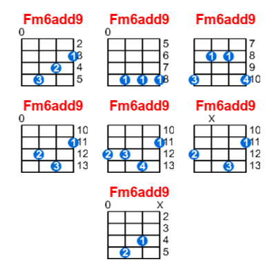 Fm6add9 ukulele chord charts/diagrams with finger positions and variations