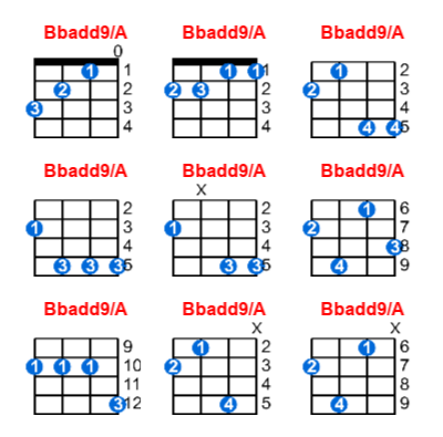 Bbadd9/A ukulele chord charts/diagrams with finger positions and variations