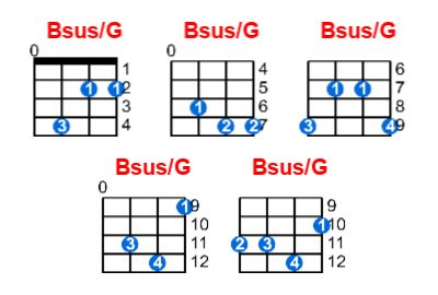 Bsus/G ukulele chord charts/diagrams with finger positions and variations