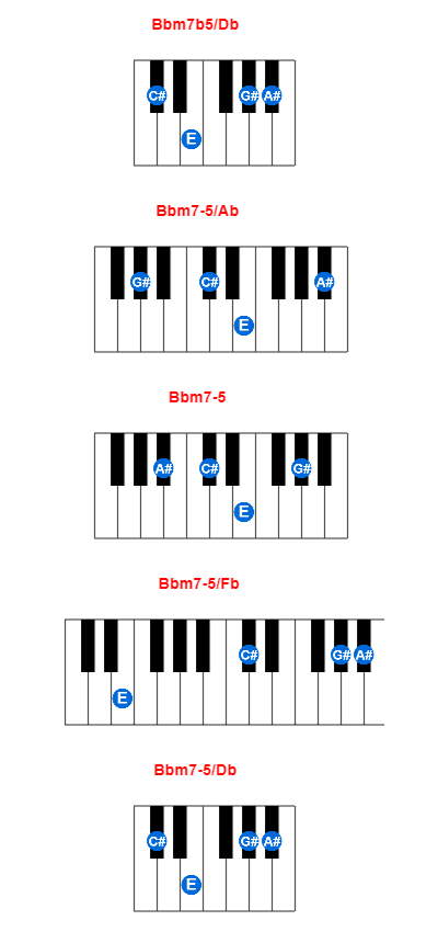 Bbm7b5/Db piano chord charts/diagrams and inversions