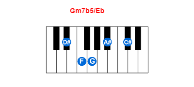 Gm7b5/Eb piano chord charts/diagrams and inversions