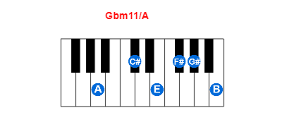 Gbm11/A piano chord charts/diagrams and inversions