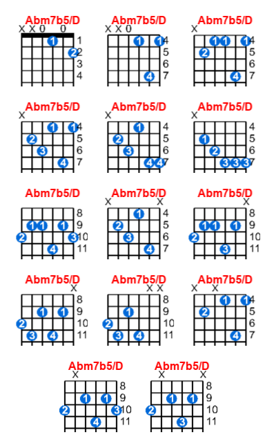 Abm7b5/D guitar chord charts/diagrams with finger positions and variations