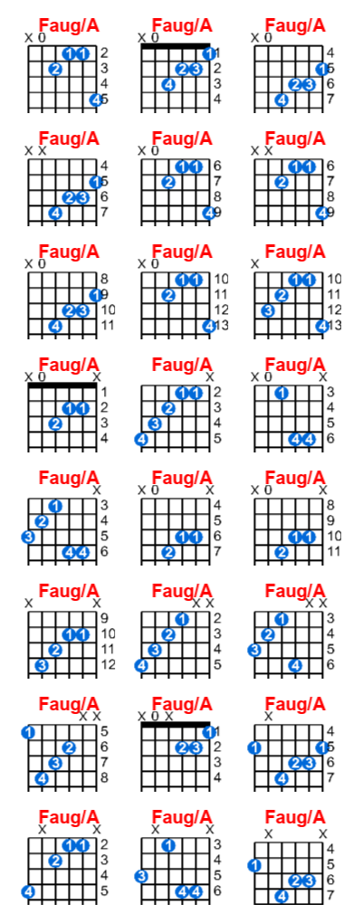 Faug/A guitar chord charts/diagrams with finger positions and variations