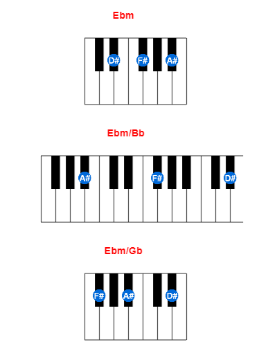 Ebm piano chord charts/diagrams and inversions