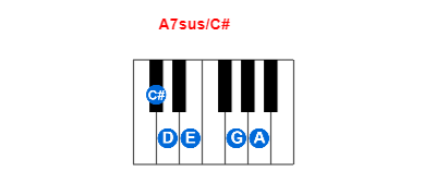 A7sus/C# piano chord charts/diagrams and inversions