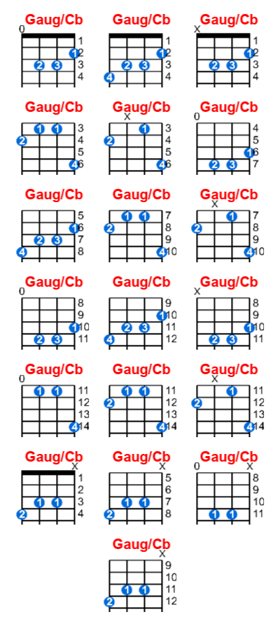 Gaug/Cb ukulele chord charts/diagrams with finger positions and variations