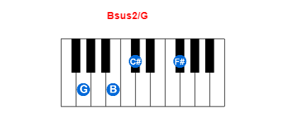 Bsus2/G piano chord charts/diagrams and inversions