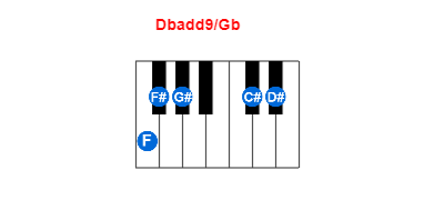 Dbadd9/Gb piano chord charts/diagrams and inversions