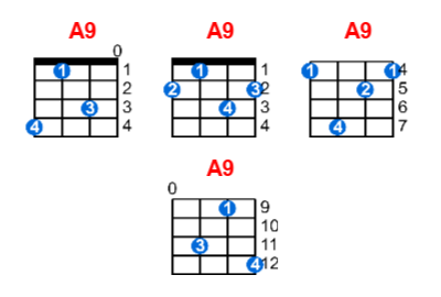 A9 ukulele chord charts/diagrams with finger positions and variations