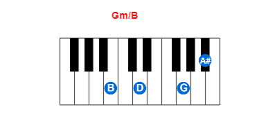 Gm/B piano chord charts/diagrams and inversions