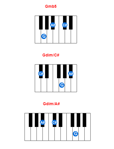 Gmb5 piano chord charts/diagrams and inversions