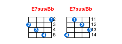 E7sus/Bb ukulele chord charts/diagrams with finger positions and variations