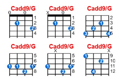 Cadd9/G ukulele chord charts/diagrams with finger positions and variations