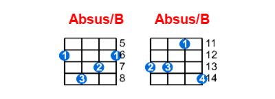 Absus/B ukulele chord charts/diagrams with finger positions and variations