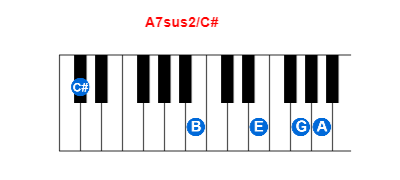 A7sus2/C# piano chord charts/diagrams and inversions