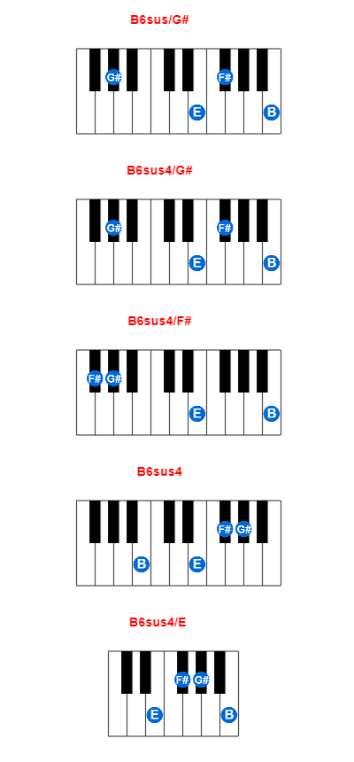 B6sus/G# piano chord charts/diagrams and inversions