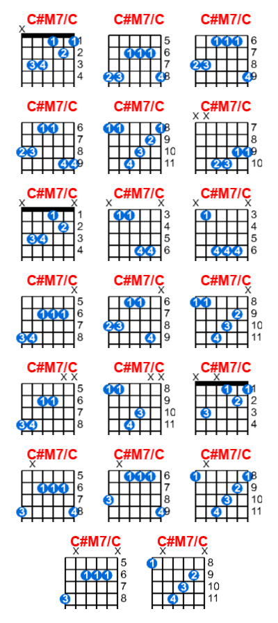 C#M7/C guitar chord charts/diagrams with finger positions and variations