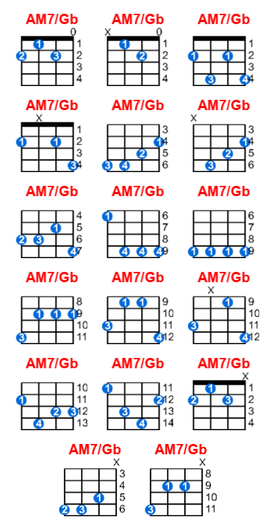 AM7/Gb ukulele chord charts/diagrams with finger positions and variations