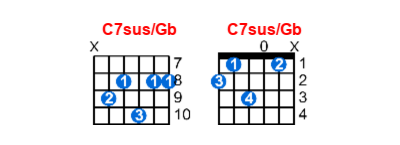 C7sus/Gb guitar chord charts/diagrams with finger positions and variations