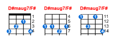 D#maug7/F# ukulele chord charts/diagrams with finger positions and variations