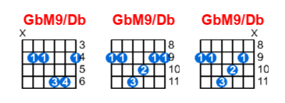 GbM9/Db guitar chord charts/diagrams with finger positions and variations