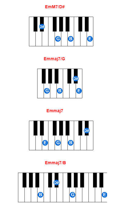 EmM7/D# piano chord charts/diagrams and inversions