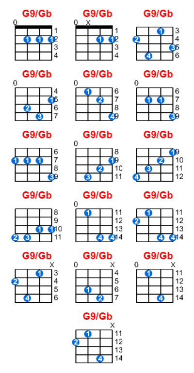 G9/Gb ukulele chord charts/diagrams with finger positions and variations
