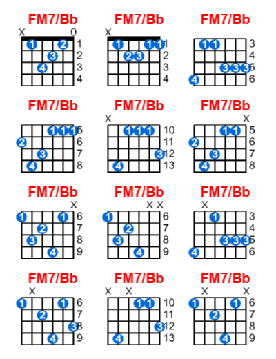 FM7/Bb guitar chord charts/diagrams with finger positions and variations