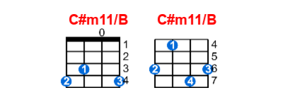 C#m11/B ukulele chord charts/diagrams with finger positions and variations