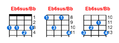 Eb6sus/Bb ukulele chord charts/diagrams with finger positions and variations