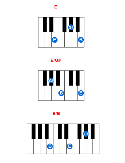 E piano chord charts/diagrams and inversions