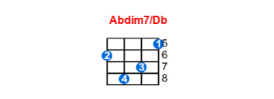 Abdim7/Db ukulele chord charts/diagrams with finger positions and variations