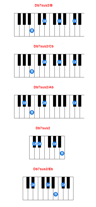 Db7sus2/B piano chord charts/diagrams and inversions