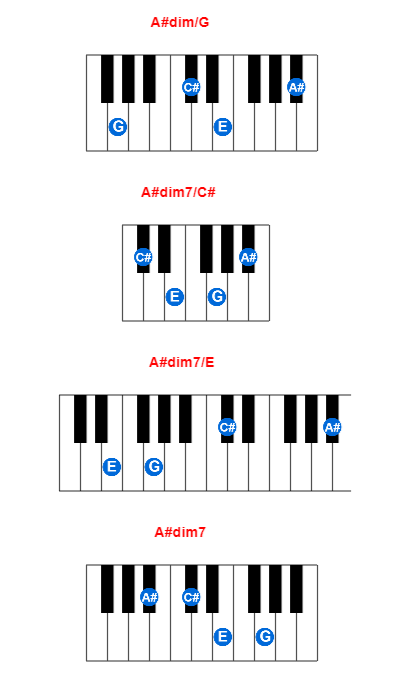 A#dim/G piano chord charts/diagrams and inversions